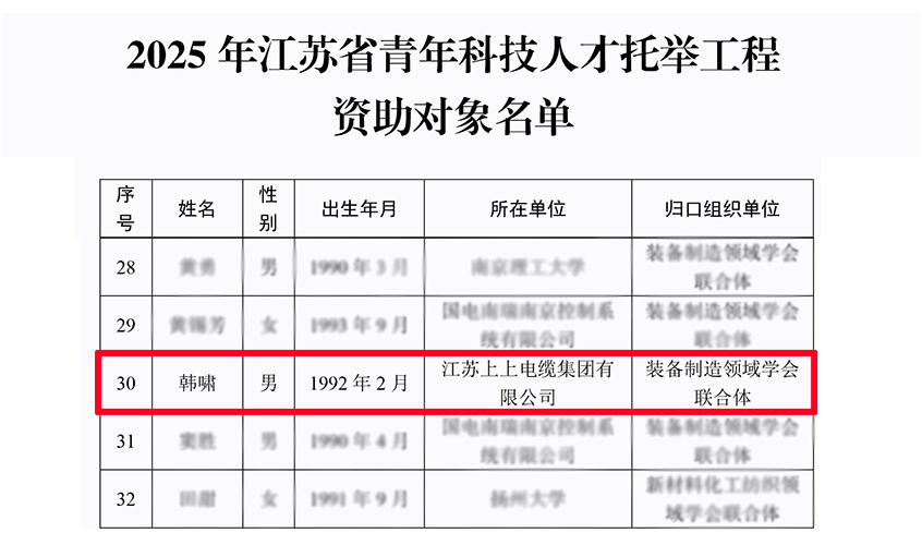 上上電(dian)纜員(yuan)工(gong)入選2025年(nian)度江(jiang)蘇省青年(nian)人(ren)才(cai)托舉工(gong)程(cheng)